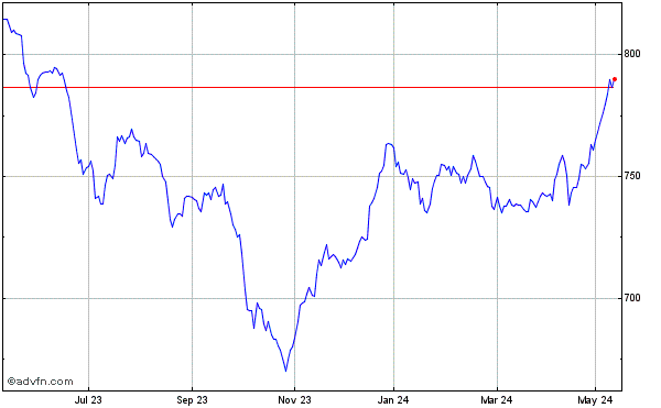FTSE AIM All Share Index Historical Chart April 2023 to April 2024